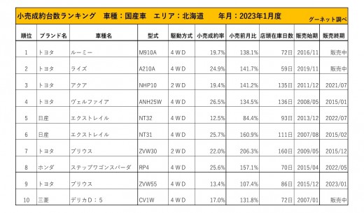 2023年1月度　国産車小売成約台数ランキング【北海道エリア】