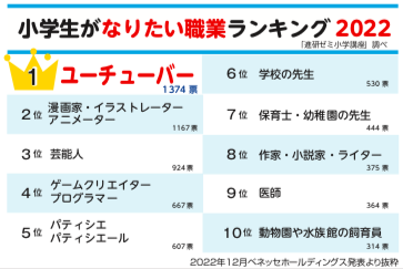 今やなりたい職業１位が「ユーチューバー」