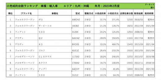 2023年2月度　輸入車自動車小売成約台数ランキング【九州・沖縄エリア】