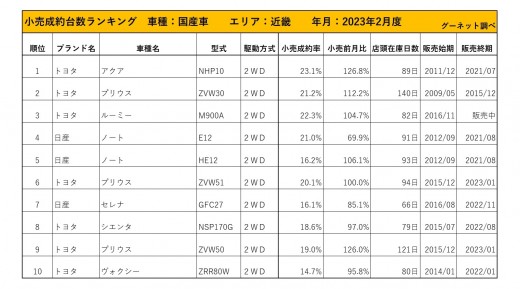 2023年2月度　国産車小売成約台数ランキング【近畿エリア】