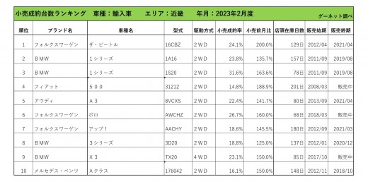 2023年2月度　輸入車小売成約台数ランキング【近畿エリア】