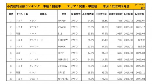 2023年2月度　国産車小売成約台数ランキング【関東・甲信越エリア】