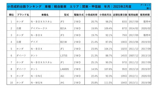 2023年2月度　軽自動車小売成約台数ランキング【関東・甲信越エリア】