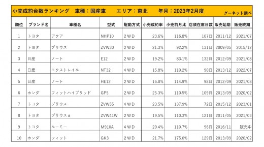 2023年2月度　国産車小売成約台数ランキング【東北エリア】