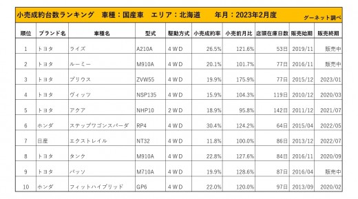 2023年2月度　国産車小売成約台数ランキング【北海道エリア】