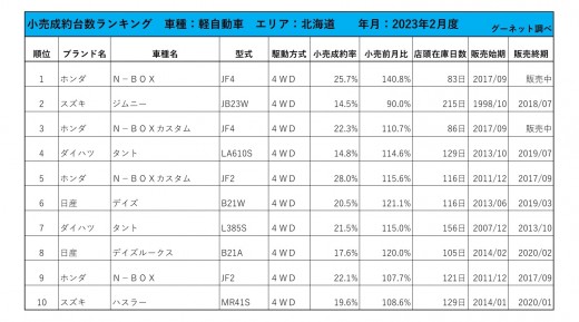 2023年2月度　軽自動車小売成約台数ランキング【北海道エリア】