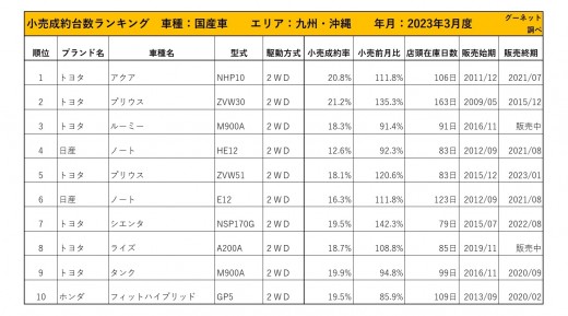 2023年3月度　国産車小売成約台数ランキング【九州・沖縄エリア】