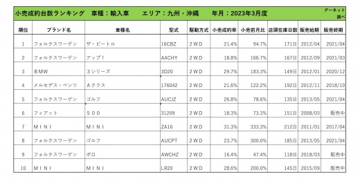 2023年3月度　輸入車自動車小売成約台数ランキング【九州・沖縄エリア】