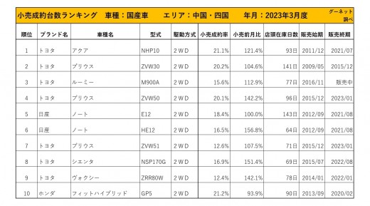2023年3月度　国産車小売成約台数ランキング 【中国・四国エリア】