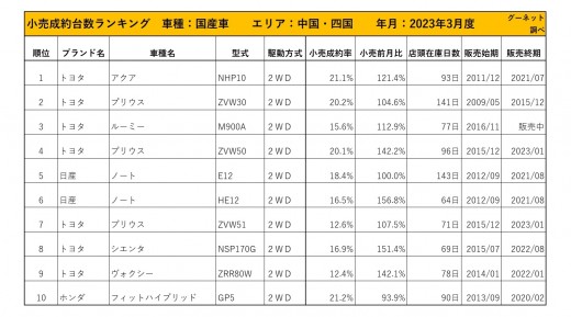 2023年3月度　国産車小売成約台数ランキング 【中国・四国エリア】