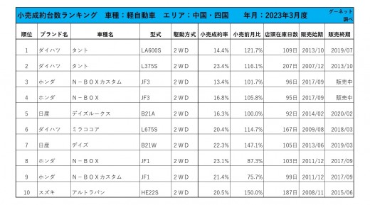 2023年3月度　軽自動車小売成約台数ランキング 【中国・四国エリア】