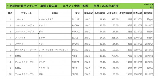 2023年3月度　輸入車小売成約台数ランキング 【中国・四国エリア】