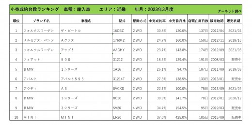 2023年3月度　輸入車小売成約台数ランキング【近畿エリア】