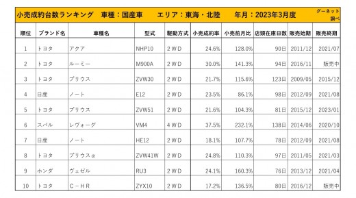 2023年3月度　国産車小売成約台数ランキング【東海・北陸エリア】