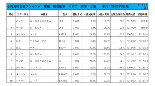 2023年3月度　軽自動車小売成約台数ランキング【東海・北陸エリア】