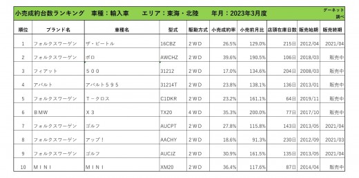 2023年3月度　輸入車小売成約台数ランキング【東海・北陸エリア】