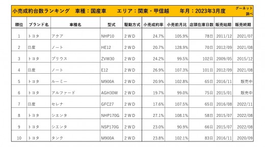 2023年3月度　国産車小売成約台数ランキング【関東・甲信越エリア】