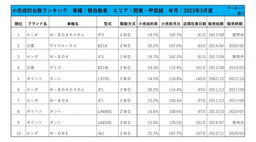 2023年3月度　軽自動車小売成約台数ランキング【関東・甲信越エリア】