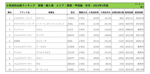 2023年3月度　輸入車小売成約台数ランキング【関東・甲信越エリア】