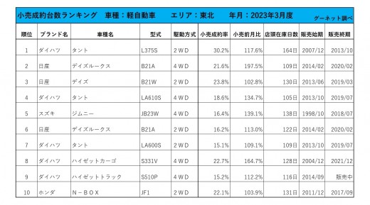 2023年3月度　軽自動車小売成約台数ランキング【東北エリア】