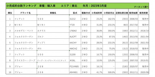 2023年3月度　輸入車小売成約台数ランキング【東北エリア】