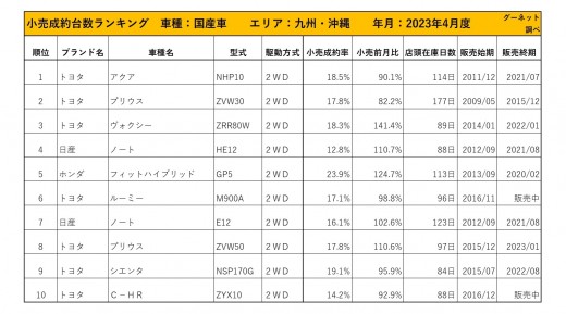 2023年4月度　国産車小売成約台数ランキング【九州・沖縄エリア】