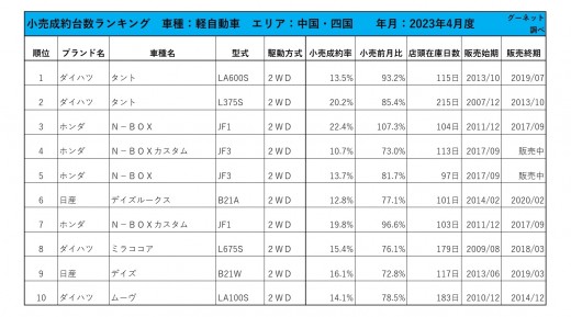 2023年4月度　軽自動車小売成約台数ランキング 【中国・四国エリア】