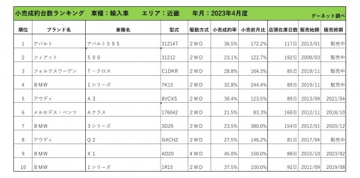 2023年4月度　輸入車小売成約台数ランキング【近畿エリア】