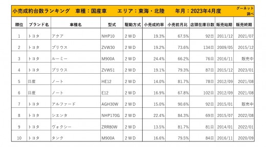 2023年4月度　国産車小売成約台数ランキング【東海・北陸エリア】