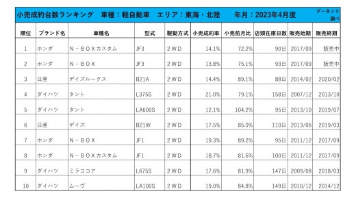 2023年4月度　軽自動車小売成約台数ランキング【東海・北陸エリア】