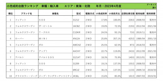 2023年4月度　輸入車小売成約台数ランキング【東海・北陸エリア】