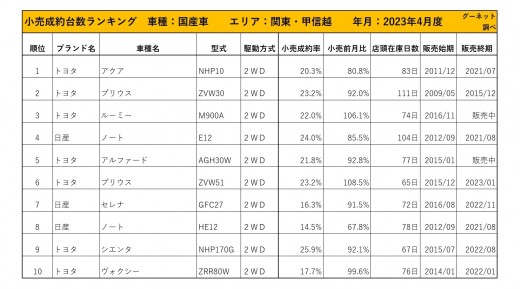 2023年4月度　国産車小売成約台数ランキング【関東・甲信越エリア】