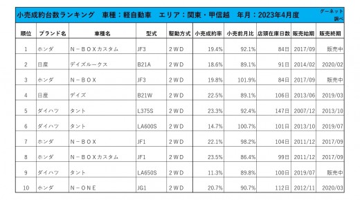 2023年4月度　軽自動車小売成約台数ランキング【関東・甲信越エリア】