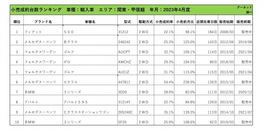 2023年4月度　輸入車小売成約台数ランキング【関東・甲信越エリア】