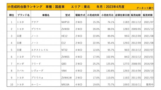 2023年4月度　国産車小売成約台数ランキング【東北エリア】