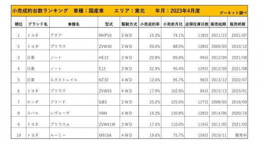 2023年4月度　国産車小売成約台数ランキング【東北エリア】