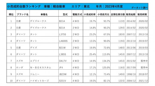 2023年4月度　軽自動車小売成約台数ランキング【東北エリア】