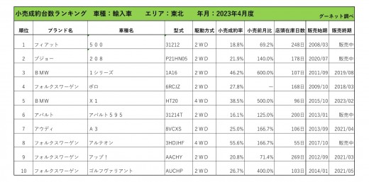 2023年4月度　輸入車小売成約台数ランキング【東北エリア】