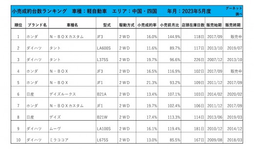 2023年5月度　軽自動車小売成約台数ランキング 【中国・四国エリア】