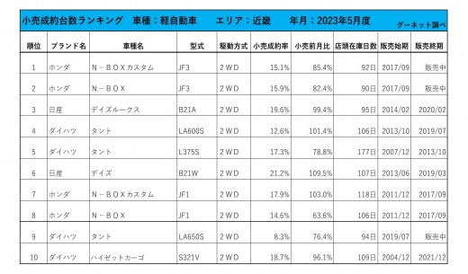 2023年5月度　軽自動車小売成約台数ランキング【近畿エリア】