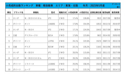 2023年5月度　軽自動車小売成約台数ランキング【東海・北陸エリア】