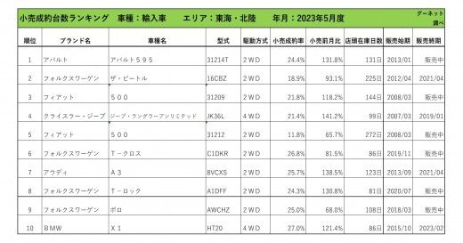 2023年5月度　輸入車小売成約台数ランキング【東海・北陸エリア】