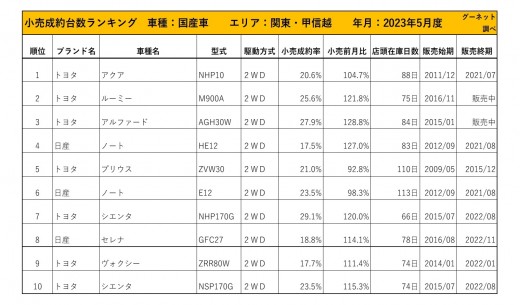 2023年5月度　国産車小売成約台数ランキング【関東・甲信越エリア】