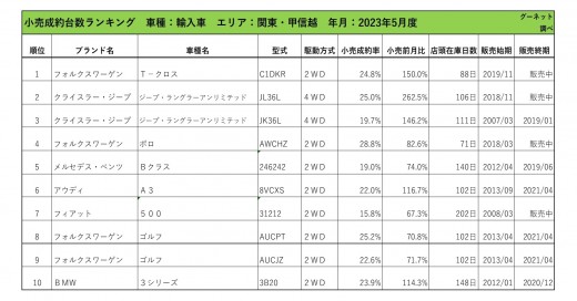 2023年5月度　輸入車小売成約台数ランキング【関東・甲信越エリア】
