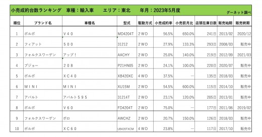 2023年5月度　輸入車小売成約台数ランキング【東北エリア】