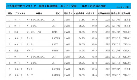 2023年5月度　軽自動車小売成約台数ランキング【全国エリア】