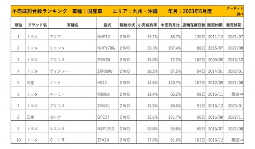 2023年6月度　国産車小売成約台数ランキング【九州・沖縄エリア】