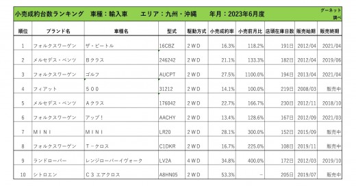 2023年6月度　輸入車自動車小売成約台数ランキング【九州・沖縄エリア】