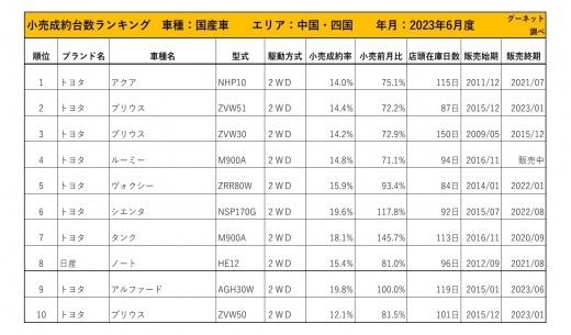 2023年6月度　国産車小売成約台数ランキング 【中国・四国エリア】