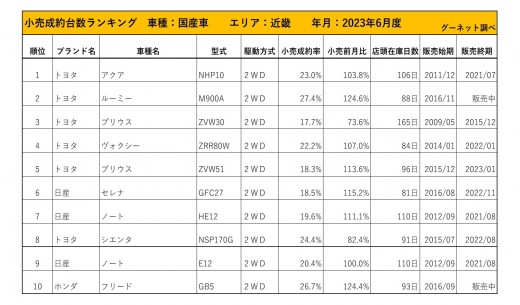 2023年6月度　国産車小売成約台数ランキング【近畿エリア】